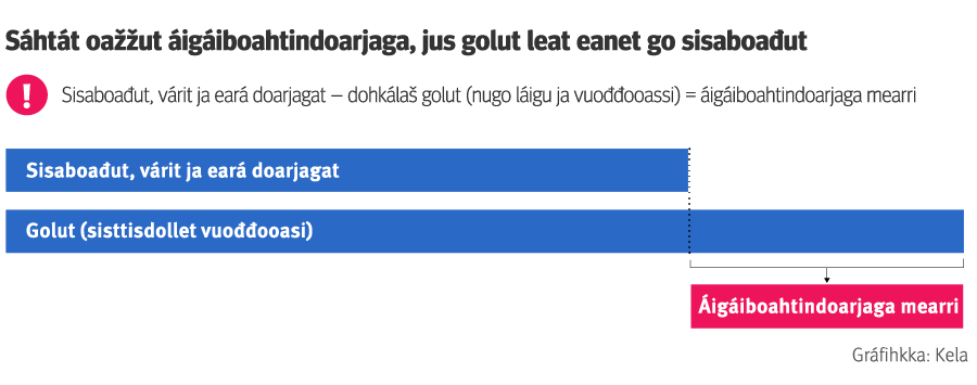 Govadat čájeha, mo áigáiboahtindoarjaga mearri rehkenastojuvvo. Jus dohkálaš golut leat eanet go buot golut, várit ja eará doarjagat oktiibuot, Kela máksá erohusa áigáiboahtindoarjjan.