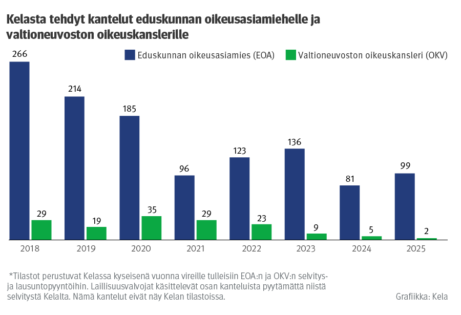 Kuvio esittää Kelasta tehdyt kantelut eduskunnan oikeusasiamiehelle ja valtioneuvoston oikeuskanslerille vuosina 2018–2025. Kantelujen määrä on selvästi suurempi eduskunnan oikeusasiamiehelle kuin oikeuskanslerille. Molempien osalta määrät ovat laskeneet pitkällä aikavälillä, ja matalimmat luvut näkyvät vuosina 2024–2025.