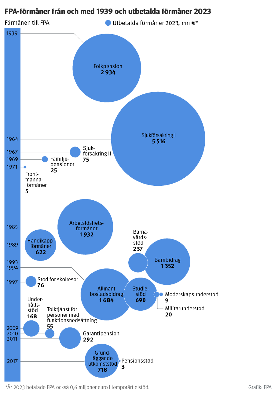 Utvecklingen av FPA:s utbetalda förmåner från 1939 och beloppen i euro år 2023.