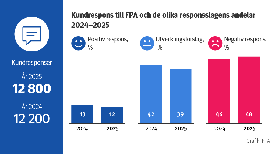 Kundrespons till FPA år 2024 och 2025: totalt 12 200 respektive 12 800, positiv respons 13 % och 12 %, utvecklingsförslag 42 % och 39 %, negativ respons 46 % och 48 %.