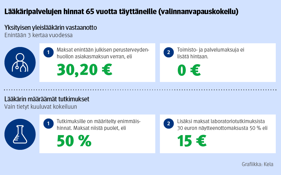 Lääkäripalvelujen hinnat 65 vuotta täyttäneille (valinnanvapauskokeilu).