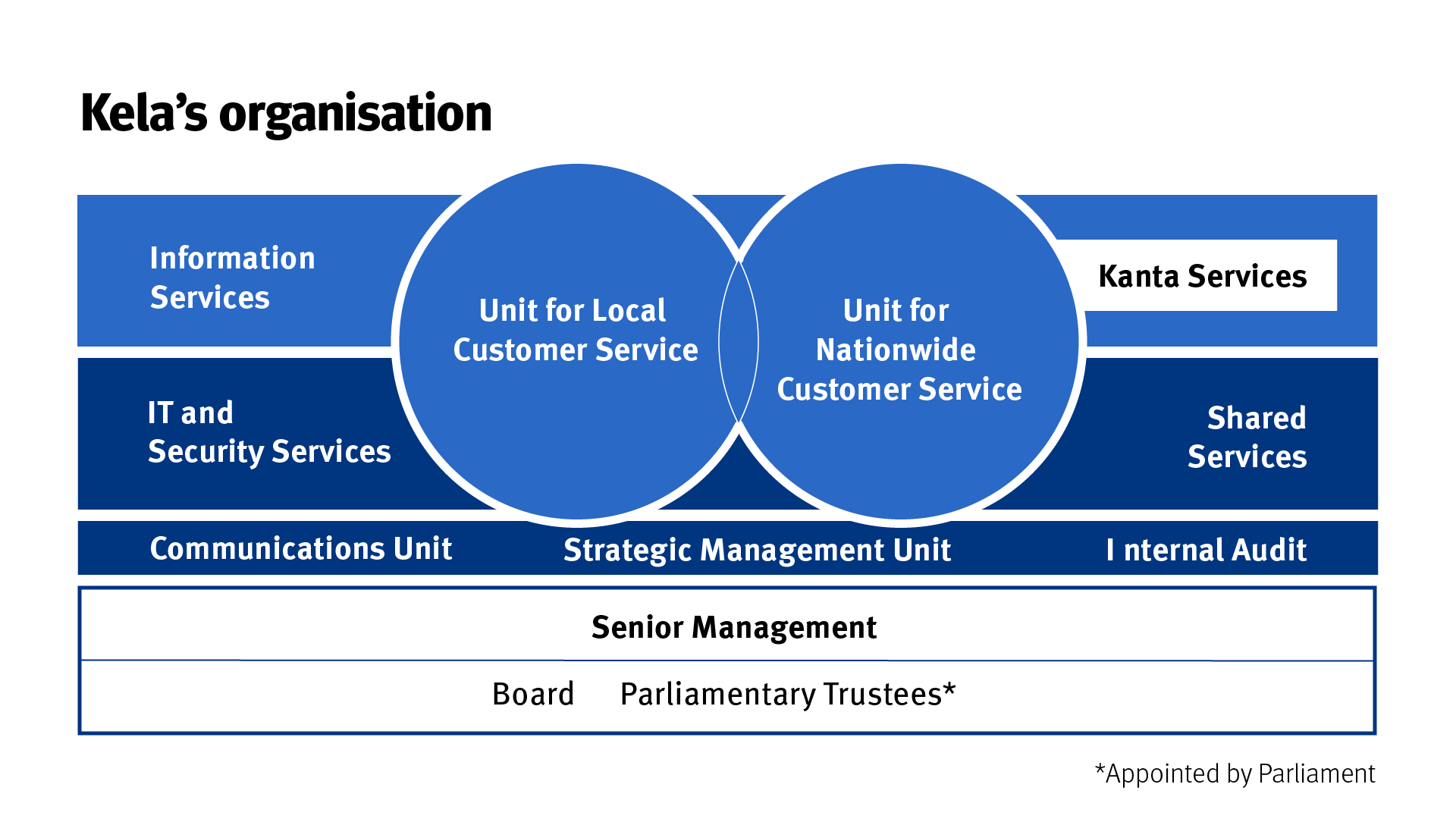 Organisation chart of Kela showing the Unit for Local Customer Service, the Unit for Nationwide Customer Service, supporting functions, and management.