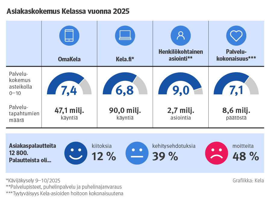 Asiakaskokemus Kelassa vuonna 2025. 