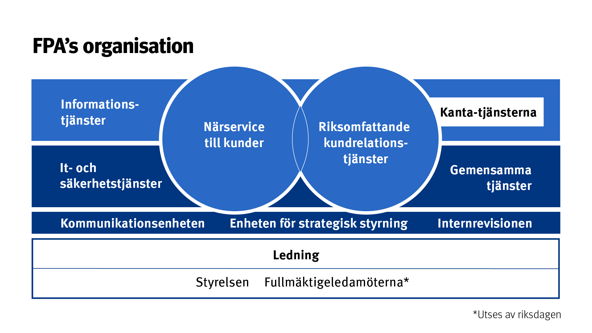 FPA:s organisationsschema som visar närservice till kunder och riksomfattande kundrelationstjänster samt stödjande funktioner och ledning.