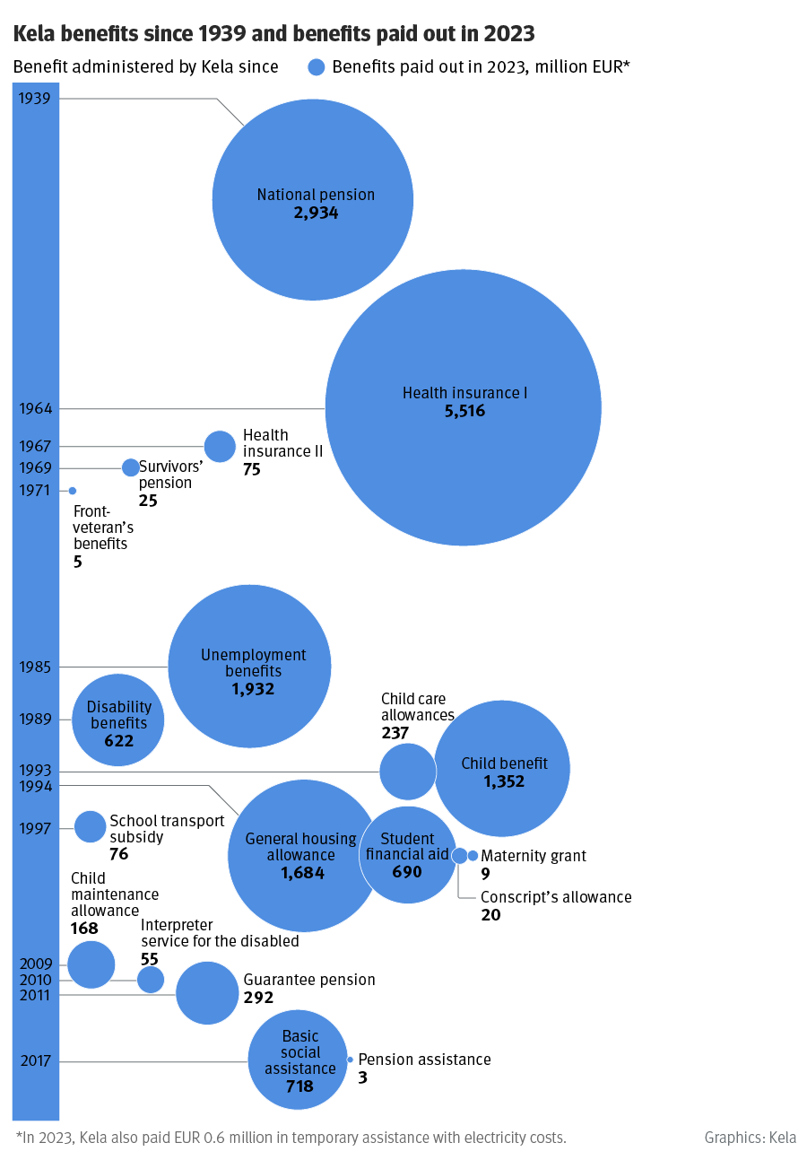 Development of Kela’s paid benefits since 1939 and the amounts in euros for the year 2023.