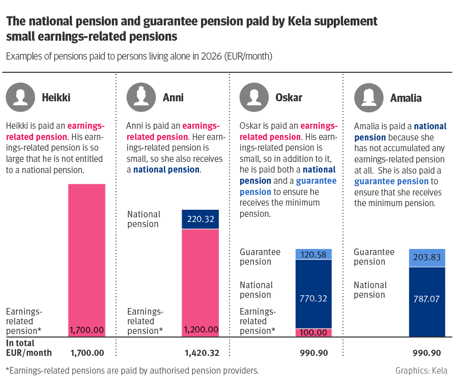 An infographic how the national pension and guarantee pension paid by Kela supplement small earnings-related pensions