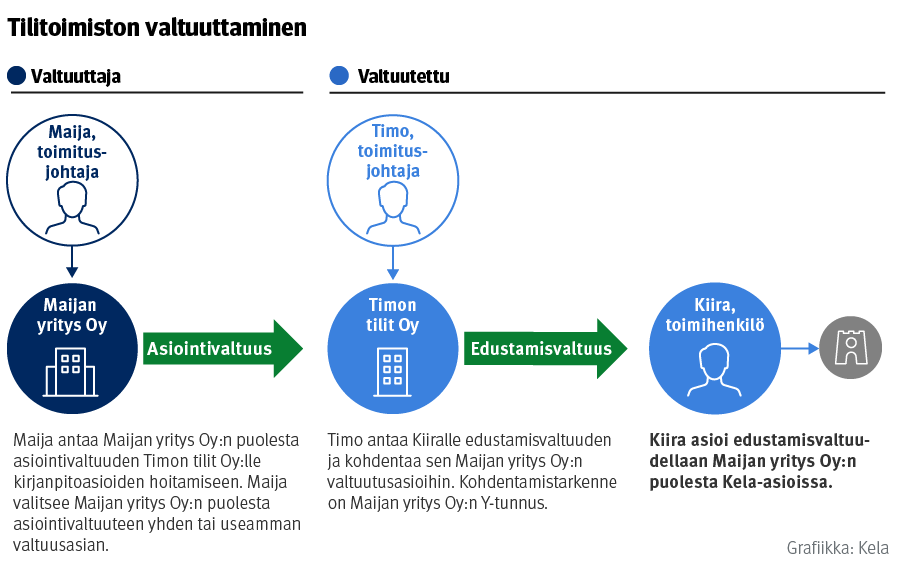 Esimerkki tilitoimiston valtuuttamisesta.