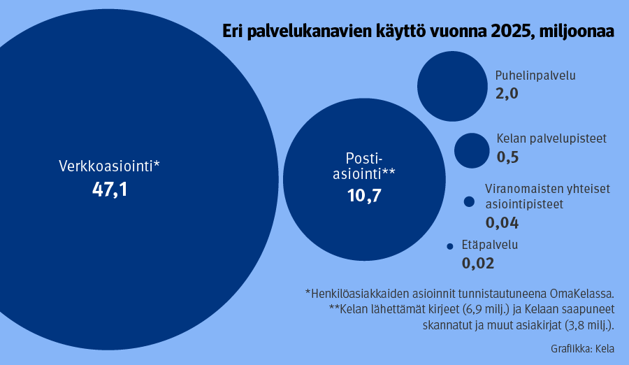 Infograafi, joka havainnollistaa Kelan palvelujen käyttöä ja etuuksia vuonna 2025.