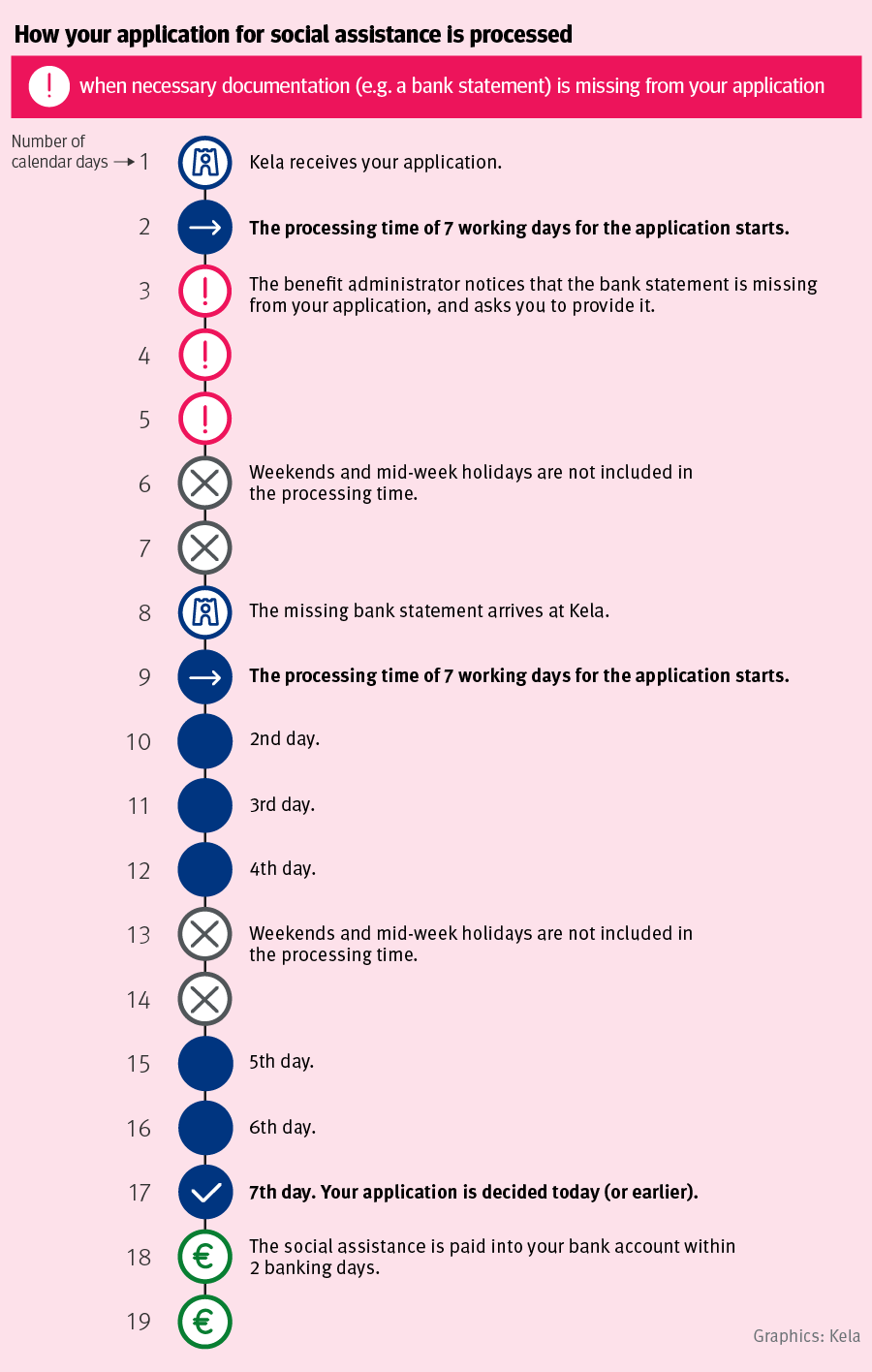 When necessary documentation (e.g. a bank statement) is missing from your application