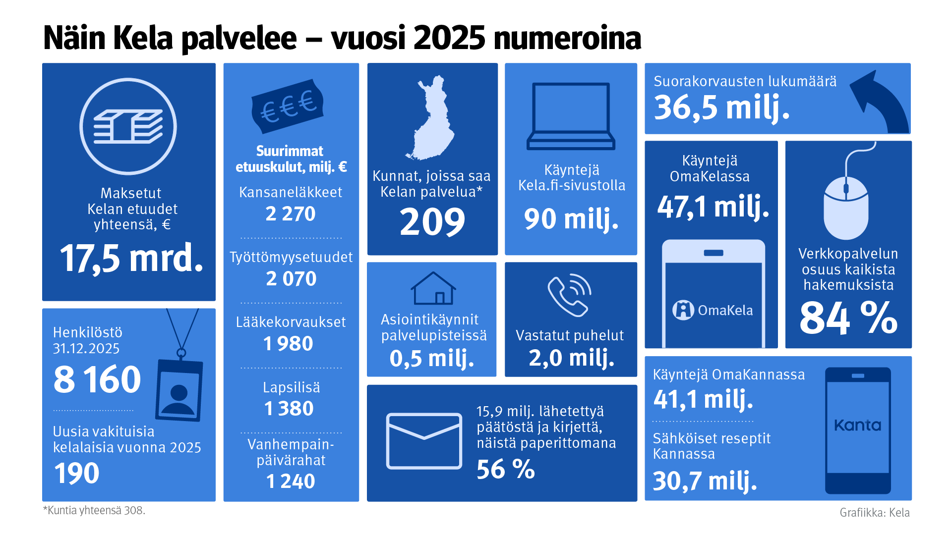 Infograafi, joka havainnollistaa Kelan palvelujen käyttöä ja etuuksia vuonna 2025.