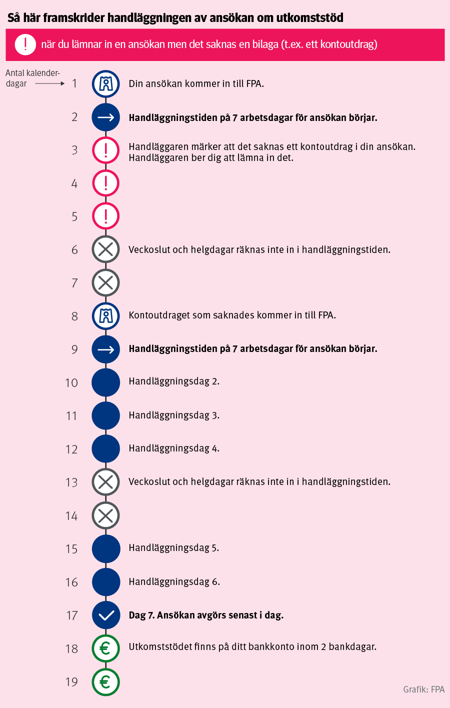 Du lämnar in ansökan men en bilaga saknas