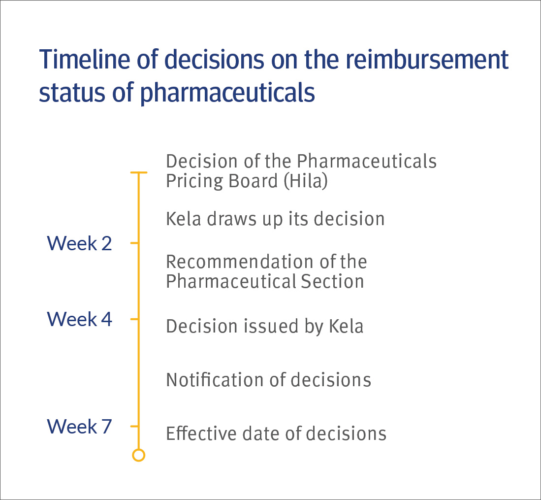 Timeline of decisions on the reimbursement status of pharmaceutica - about 7 weeks.