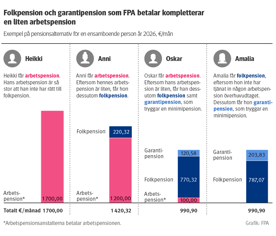 En infografik som visar hur den nationella pensionen och garantipensionen som betalas av FPA kompletterar små arbetsbaserade pensioner.